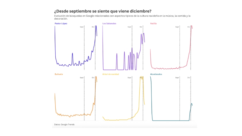 ¿Desde septiembre se siente que viene diciembre?: entendiendo la navidad en Colombia a partir de los datos